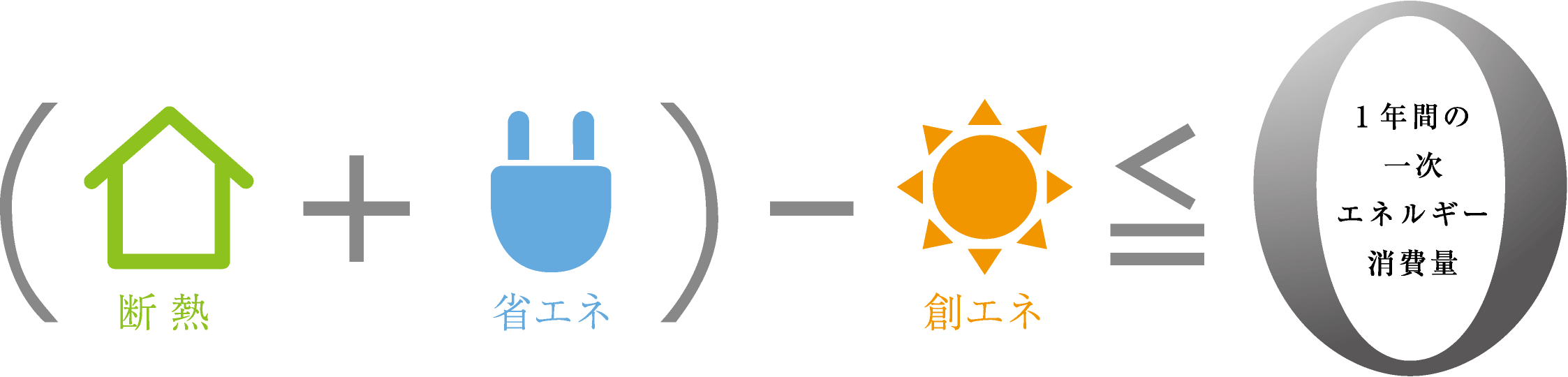 ZEHのポイントは断熱・省エネ・創エネの3つです！