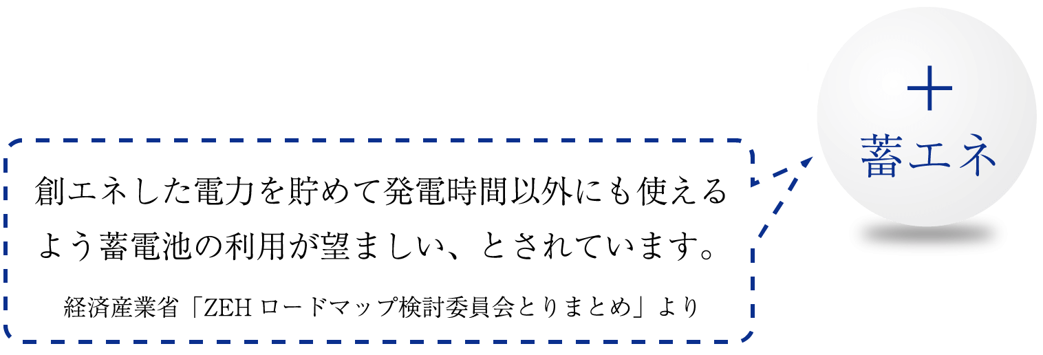 創エネした電力を貯めて発電時間以外にも使えるよう蓄電池の利用が望ましい、とされています。経済産業省「ZEHロードマップ検討委員会とりまとめ」より+蓄エネ