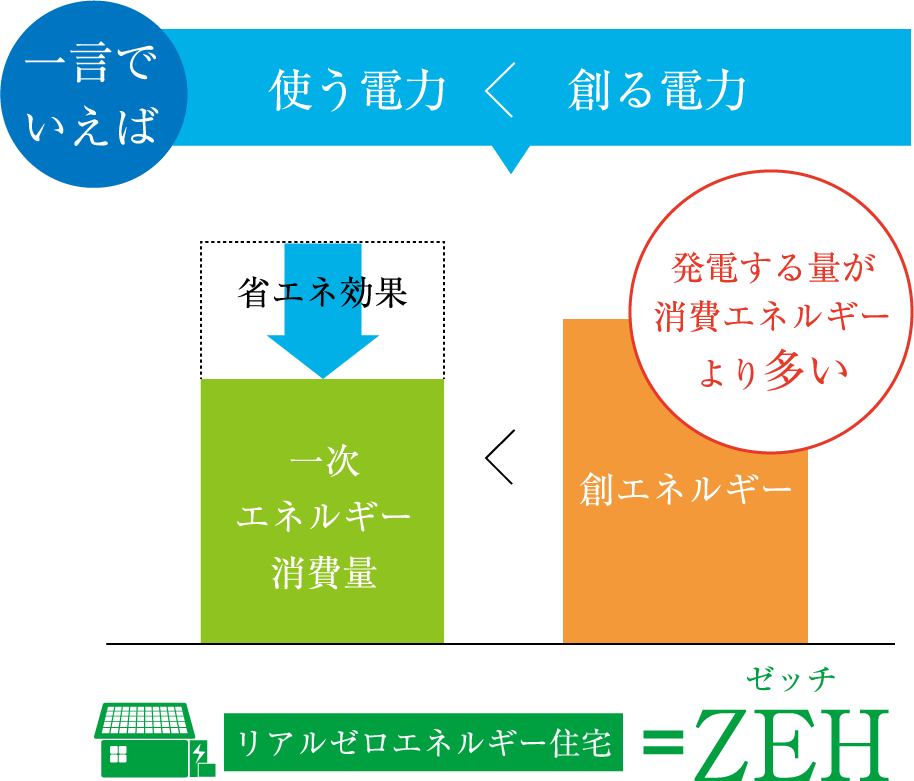 ゼッチZEH(ネット・ゼロ・エネルギー・ハウス)とは?
