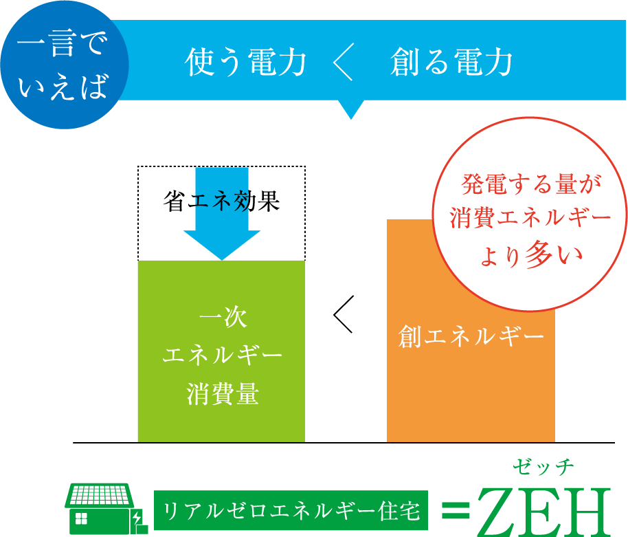 ゼッチZEH（ネット・ゼロ・エネルギー・ハウス）とは？