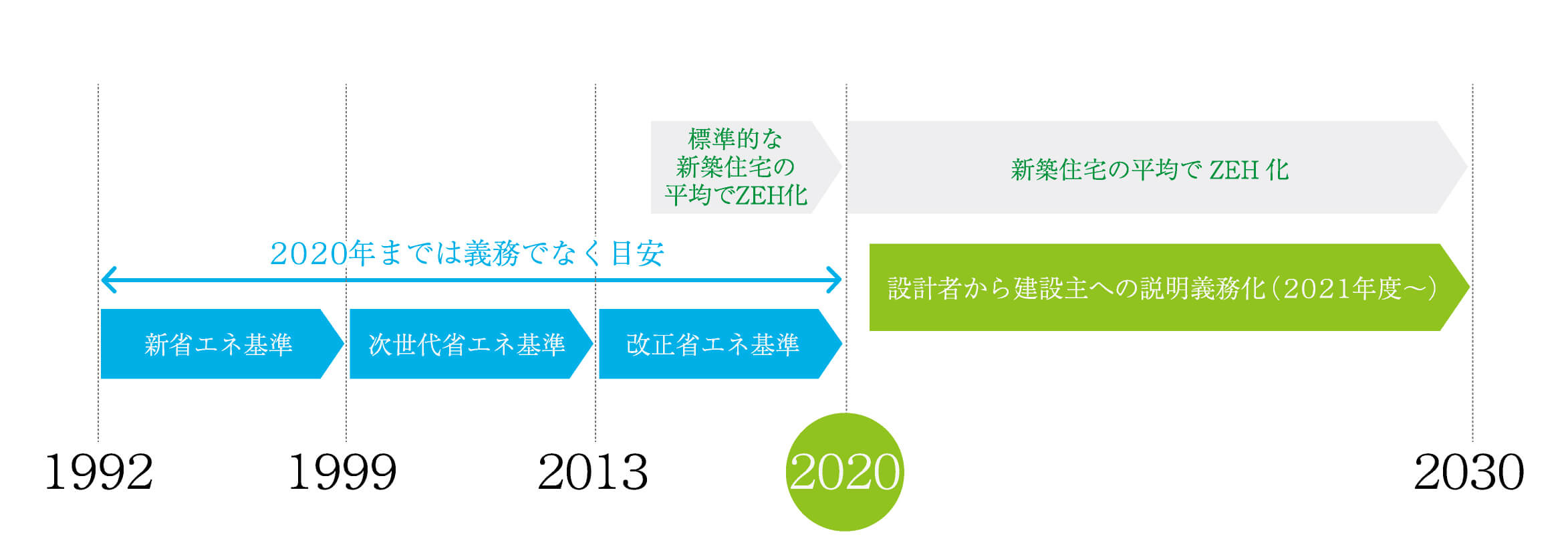 低炭素化社会へ向けた国のロードマップ